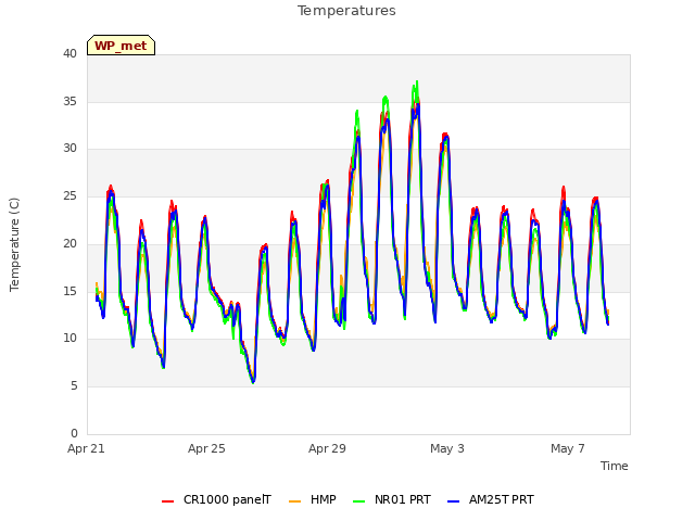 Explore the graph:Temperatures in a new window