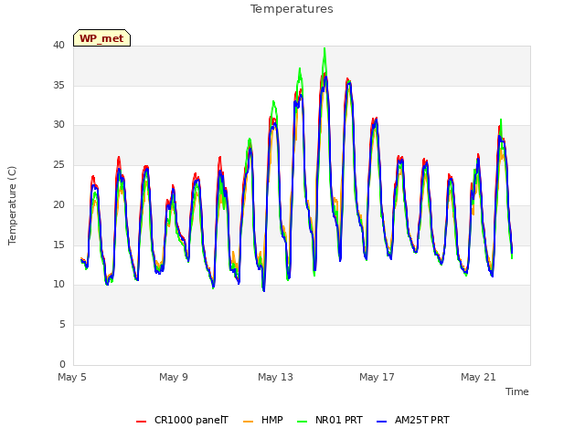 Explore the graph:Temperatures in a new window