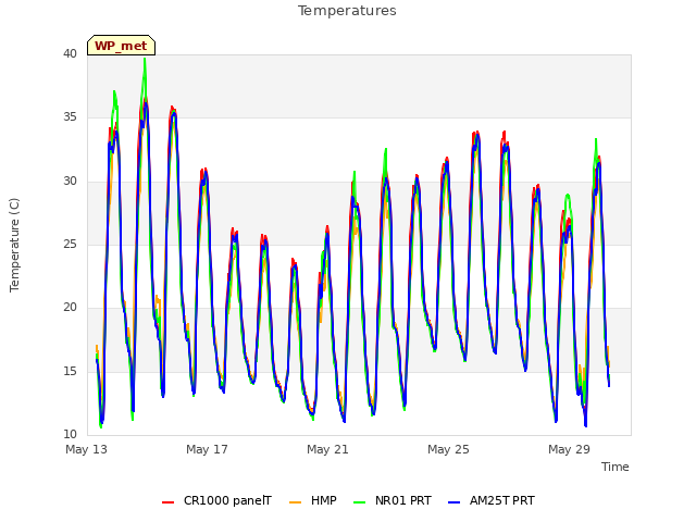 Explore the graph:Temperatures in a new window
