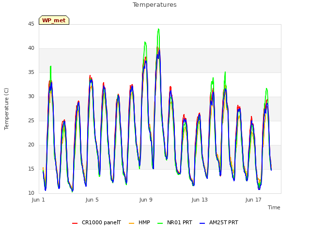 Explore the graph:Temperatures in a new window