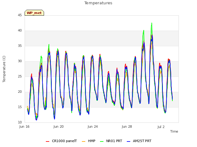 Explore the graph:Temperatures in a new window