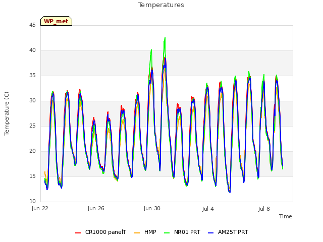 Explore the graph:Temperatures in a new window