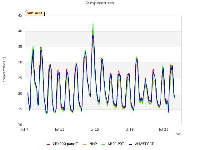 Explore the graph:Temperatures in a new window