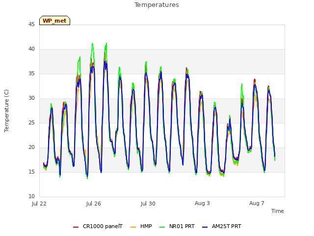 Explore the graph:Temperatures in a new window