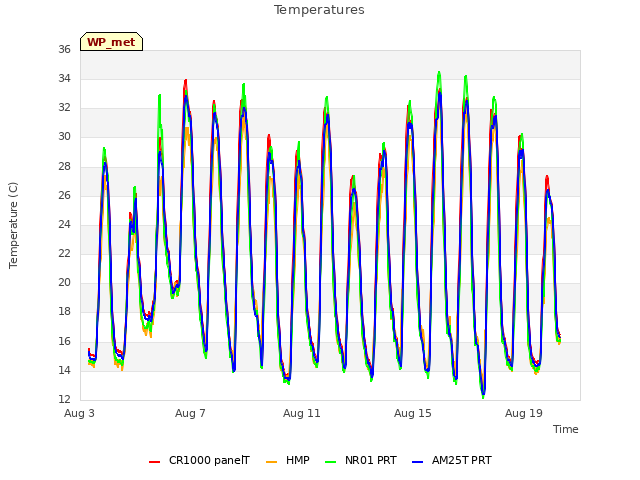 Explore the graph:Temperatures in a new window