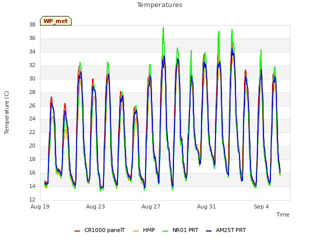 Explore the graph:Temperatures in a new window