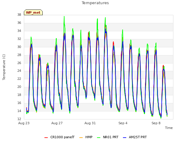 Explore the graph:Temperatures in a new window