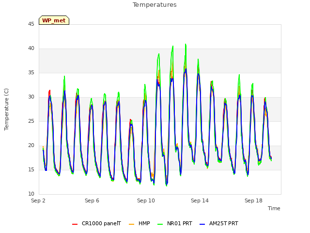 Explore the graph:Temperatures in a new window