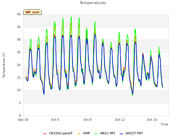 Explore the graph:Temperatures in a new window