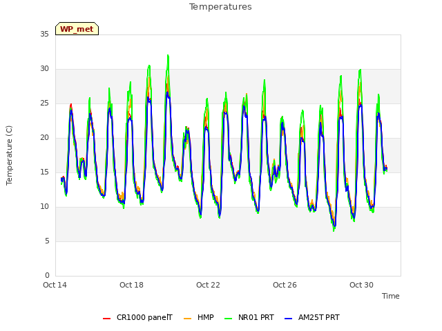Explore the graph:Temperatures in a new window