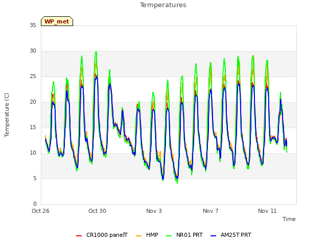 Explore the graph:Temperatures in a new window