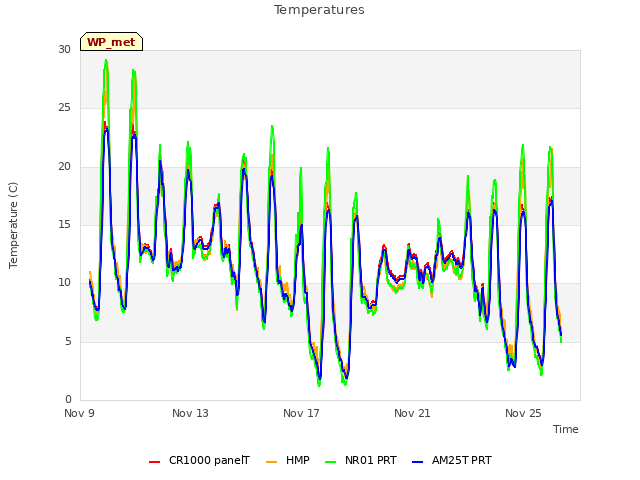 Explore the graph:Temperatures in a new window