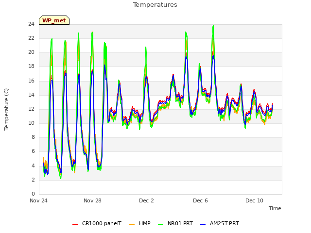 Explore the graph:Temperatures in a new window