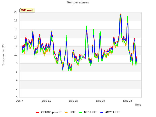 Explore the graph:Temperatures in a new window