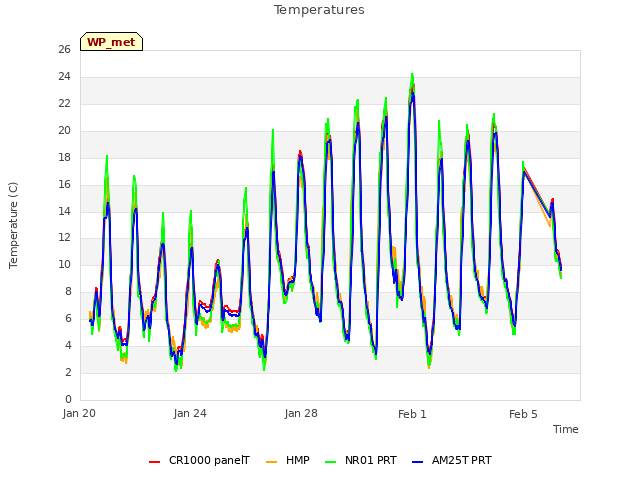 Explore the graph:Temperatures in a new window