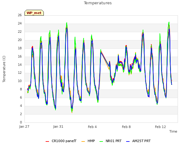 Explore the graph:Temperatures in a new window