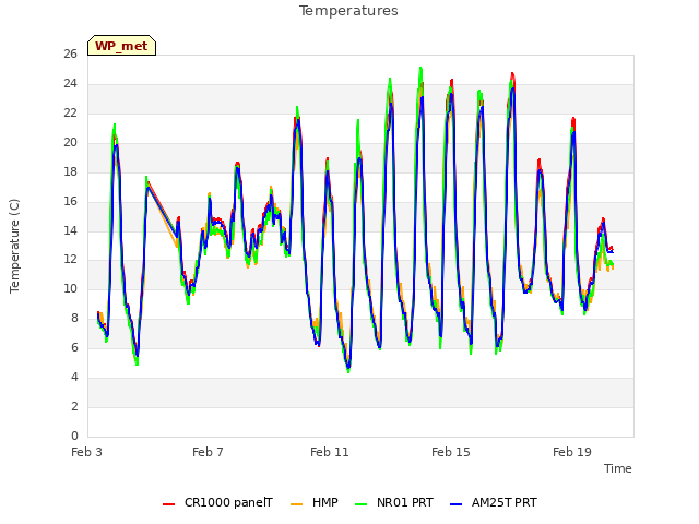 Explore the graph:Temperatures in a new window