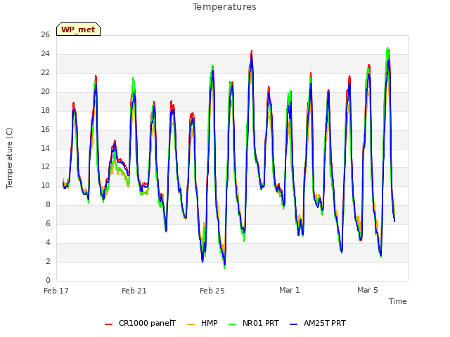 Explore the graph:Temperatures in a new window