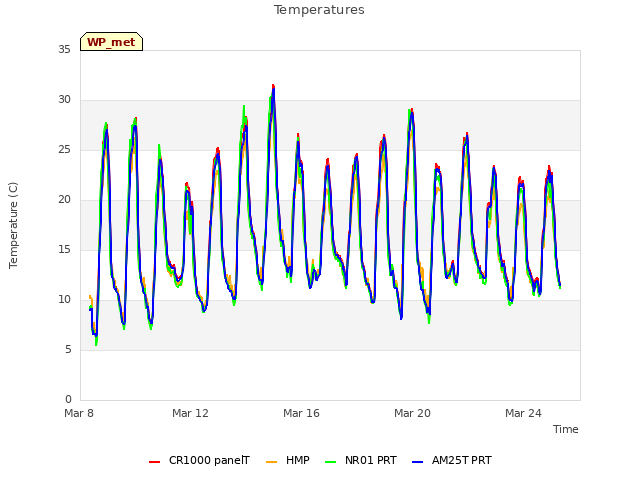 Explore the graph:Temperatures in a new window