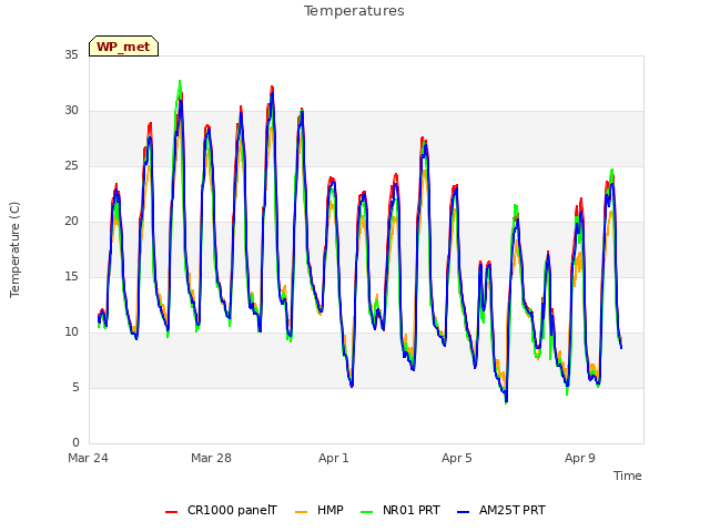 Explore the graph:Temperatures in a new window