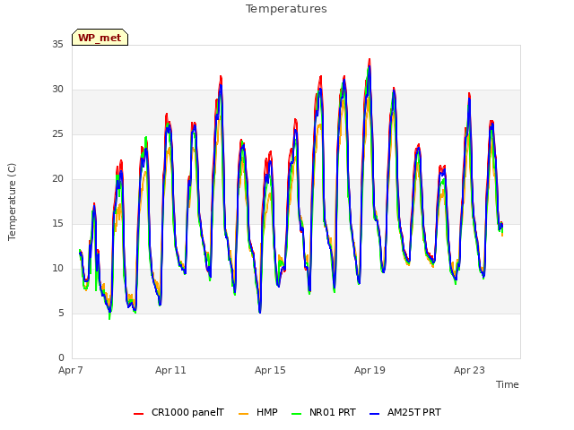 Explore the graph:Temperatures in a new window