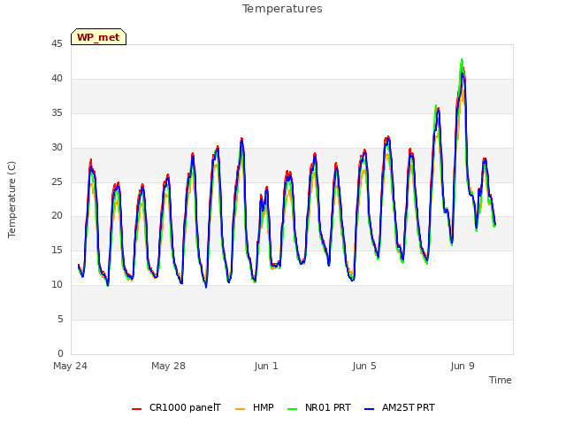 Explore the graph:Temperatures in a new window