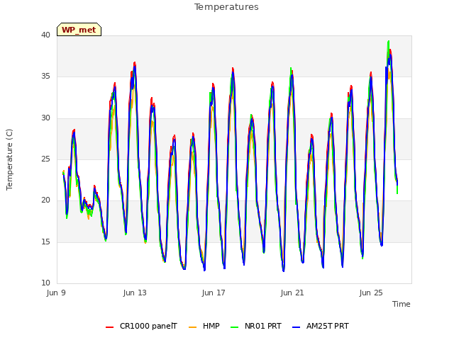 Explore the graph:Temperatures in a new window