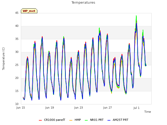 Explore the graph:Temperatures in a new window