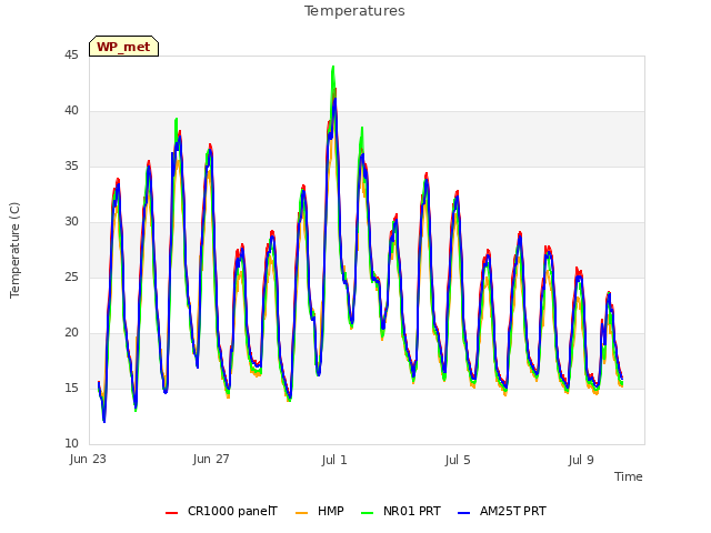 Explore the graph:Temperatures in a new window