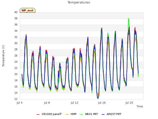 Explore the graph:Temperatures in a new window