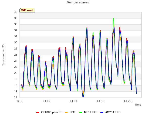 Explore the graph:Temperatures in a new window