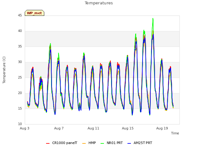 Explore the graph:Temperatures in a new window