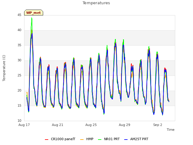 Explore the graph:Temperatures in a new window