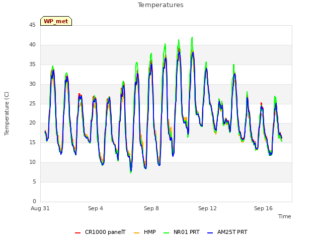 Explore the graph:Temperatures in a new window