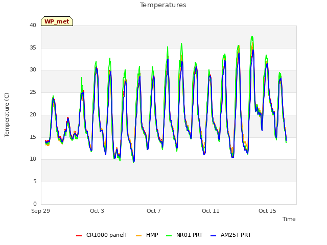 Explore the graph:Temperatures in a new window