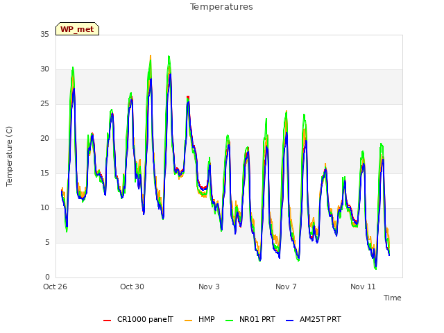 Explore the graph:Temperatures in a new window