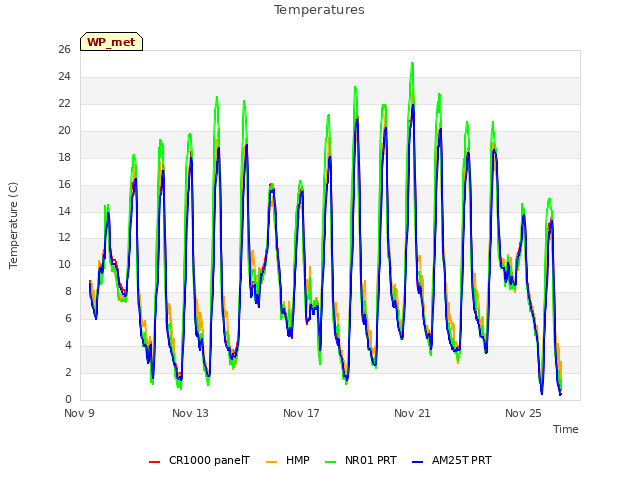 Explore the graph:Temperatures in a new window