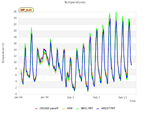 Explore the graph:Temperatures in a new window