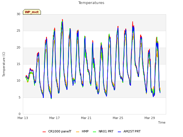 Explore the graph:Temperatures in a new window