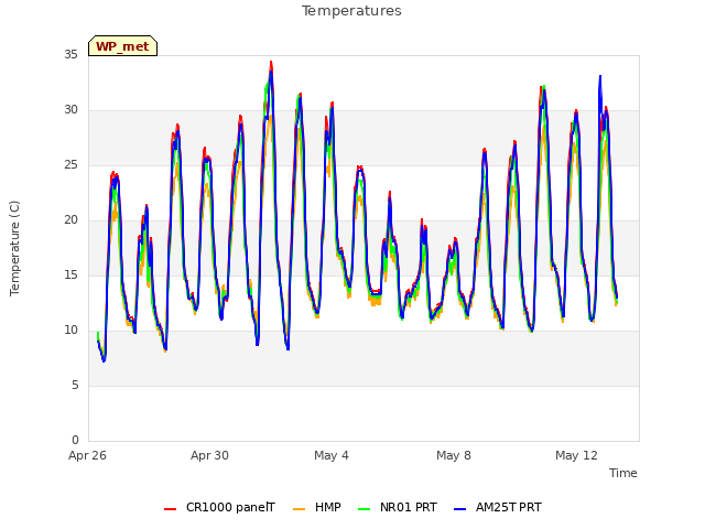 Explore the graph:Temperatures in a new window