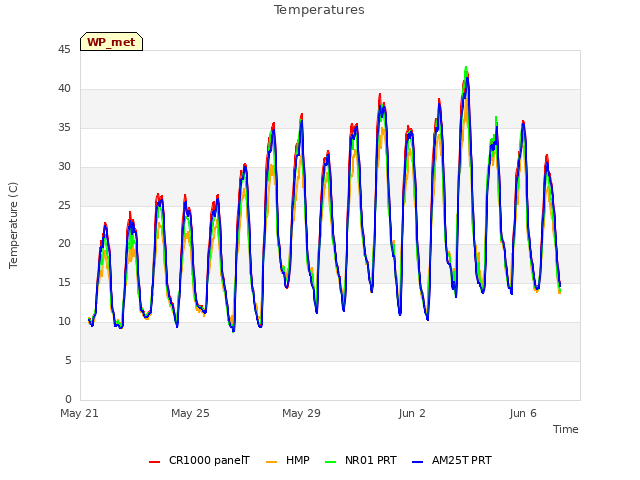 Explore the graph:Temperatures in a new window