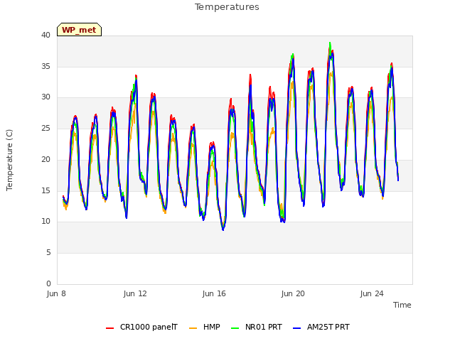 Explore the graph:Temperatures in a new window