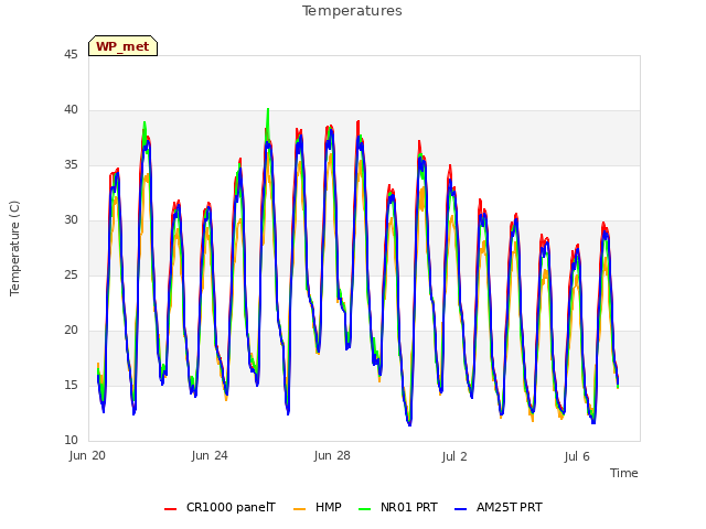 Explore the graph:Temperatures in a new window