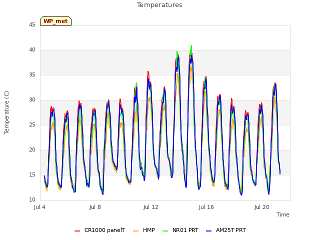 Explore the graph:Temperatures in a new window