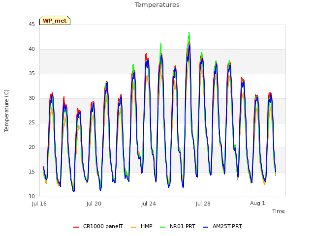 Explore the graph:Temperatures in a new window