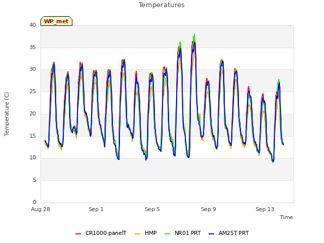 Explore the graph:Temperatures in a new window
