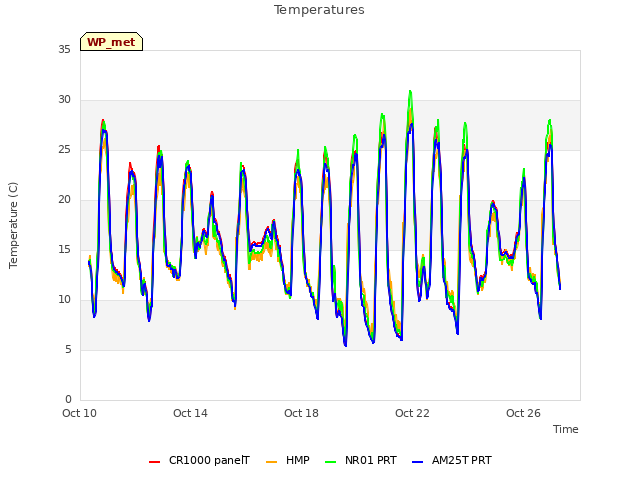 Explore the graph:Temperatures in a new window