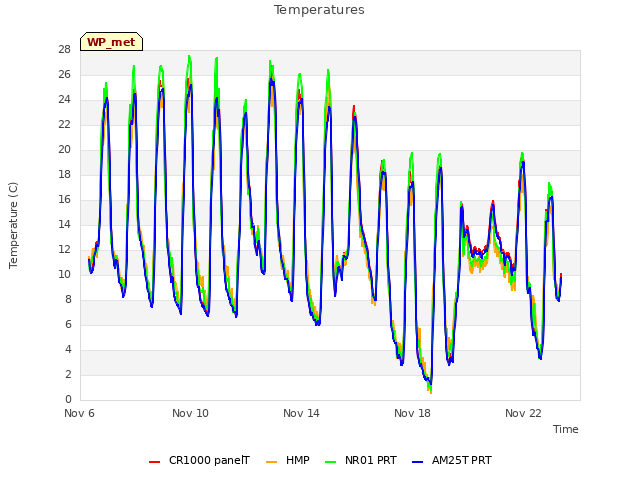 Explore the graph:Temperatures in a new window