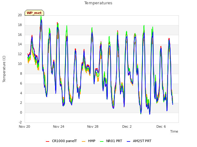 Explore the graph:Temperatures in a new window