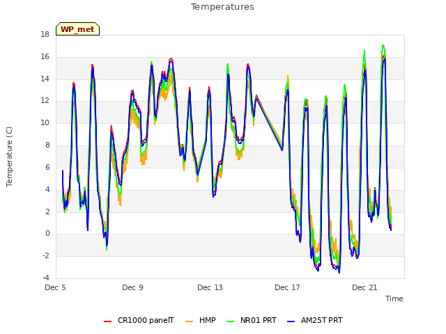 Explore the graph:Temperatures in a new window